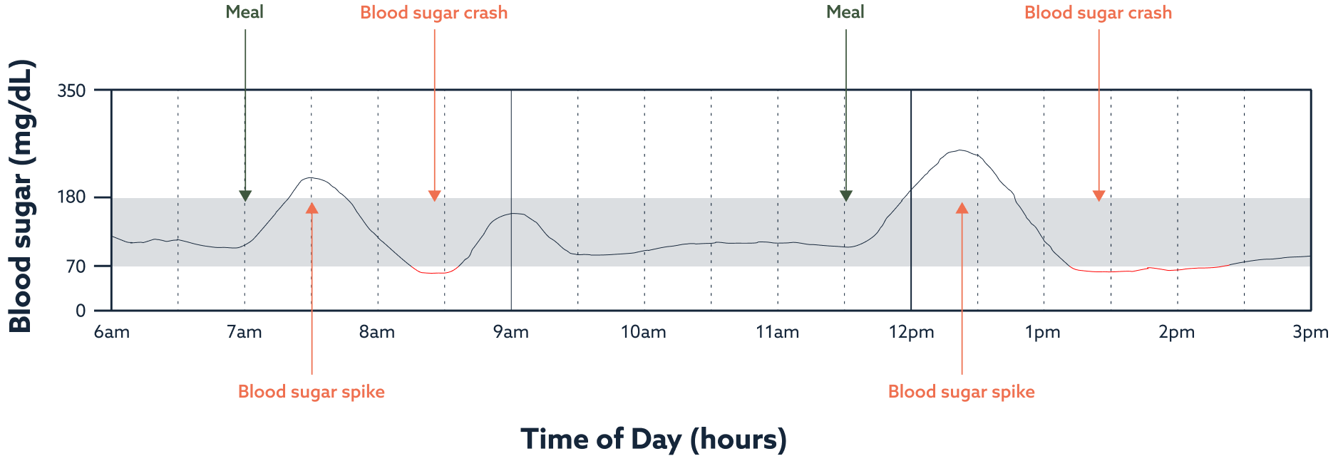 Illustration of blood sugar monitoring graph over time